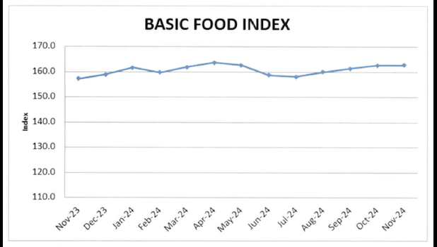 The Basic Food Index is a monthly rapid assessment of basic food items to monitor the cost and availability of these 20 food products throughout the community. BASIC FOOD INDEX CHART