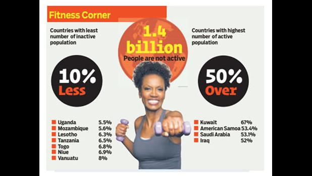 graphic showing percentages of exercise by country