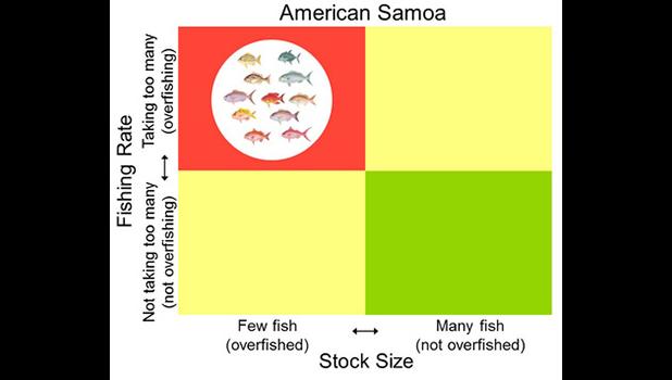 Fishing rate in American Samoa