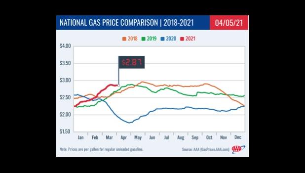 Chart of national gas prices through the years