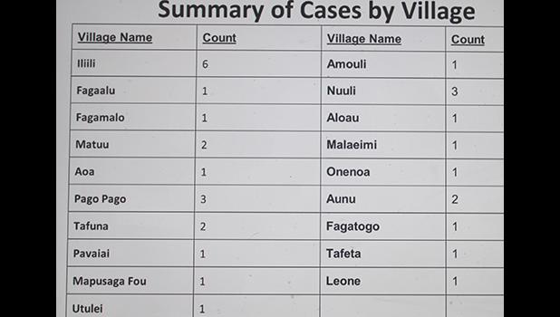 break-down of probable measles cases by village
