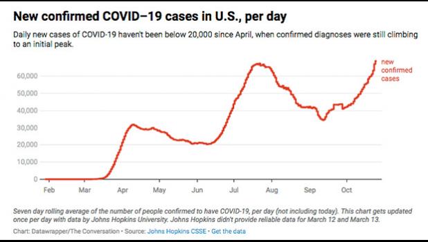 Chart of new COVID cases