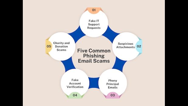 Avoid clicking on links or opening attachments from any unsolicited or suspicious communications. Phishing SCAM EXAMPLES