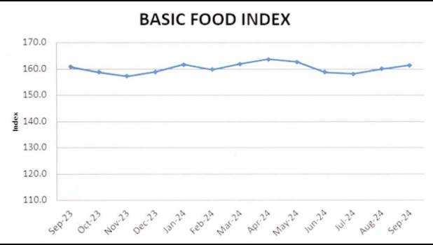 In total, 14 major to mid-size retail stores have been selected for the monitoring of basic food costs. basic food index graphic