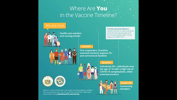 Hawaii vaccine timeline graphic