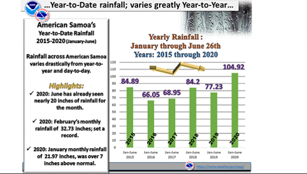 Yearly rainfall chart