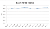 The Basic Food Index is a monthly rapid assessment of basic food items to monitor the cost and availability of these 20 food products throughout the community. BASIC FOOD INDEX CHART