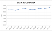 The Basic Food Index is a monthly rapid assessment of basic food items, to monitor the cost and availability of these 20 food products throughout the community. basic food index graphic