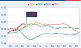 Chart of national gas prices through the years