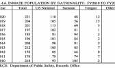 Inmate population data