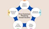 Phishing SCAM EXAMPLES