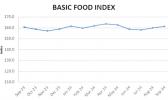 In total, 14 major to mid-size retail stores have been selected for the monitoring of basic food costs. basic food index graphic
