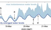 WATER LEVELS