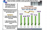 Yearly rainfall chart